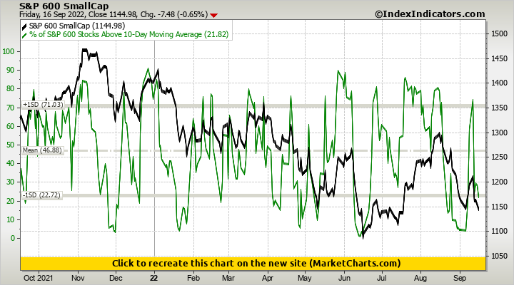 S&P 600 SmallCap vs % of S&P 600 Stocks Above 10-Day Moving Average