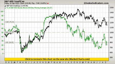 S&P 600 SmallCap vs % of S&P 600 Stocks Above 200-Day Moving Average S&P 600 SmallCap vs % of S&P 600 Stocks Above 200-Day Moving Average