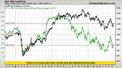 S&P 600 SmallCap vs % of S&P 600 Stocks Above 200-Day Moving Average S&P 600 SmallCap vs % of S&P 600 Stocks Above 200-Day Moving Average