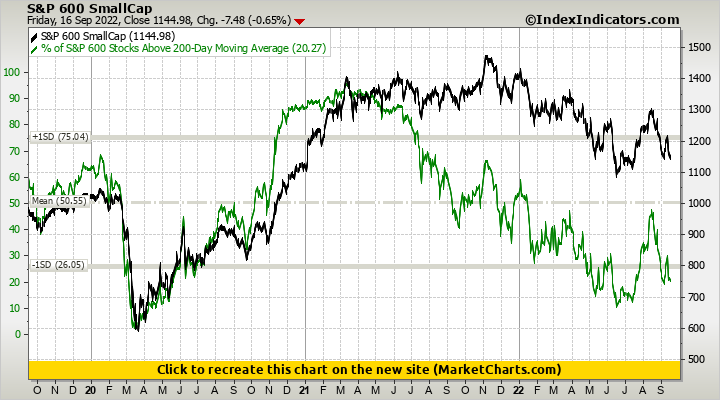 S&P 600 SmallCap vs % of S&P 600 Stocks Above 200-Day Moving Average