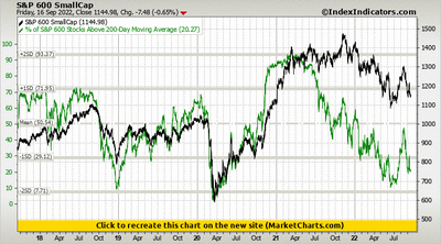 S&P 600 SmallCap vs % of S&P 600 Stocks Above 200-Day Moving Average