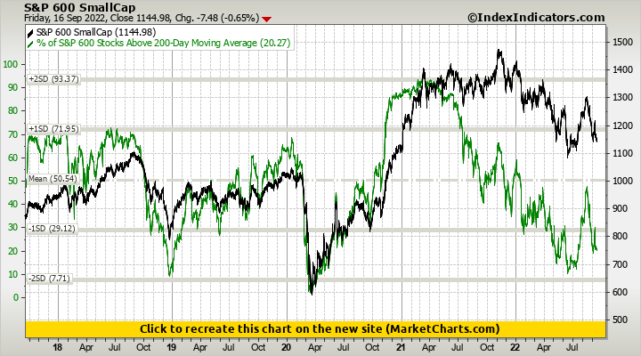 S&P 600 SmallCap vs % of S&P 600 Stocks Above 200-Day Moving Average