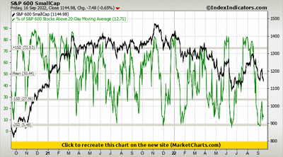 S&P 600 SmallCap vs % of S&P 600 Stocks Above 20-Day Moving Average S&P 600 SmallCap vs % of S&P 600 Stocks Above 20-Day Moving Average
