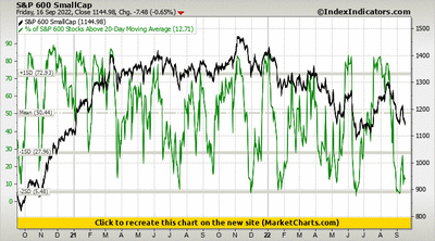 S&P 600 SmallCap vs % of S&P 600 Stocks Above 20-Day Moving Average