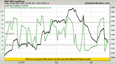 S&P 600 SmallCap vs % of S&P 600 Stocks Above 3-Day Moving Average S&P 600 SmallCap vs % of S&P 600 Stocks Above 3-Day Moving Average