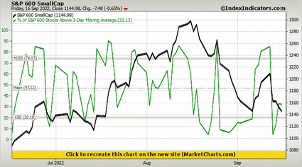S&P 600 SmallCap vs % of S&P 600 Stocks Above 3-Day Moving Average