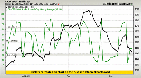 S&P 600 SmallCap vs % of S&P 600 Stocks Above 3-Day Moving Average