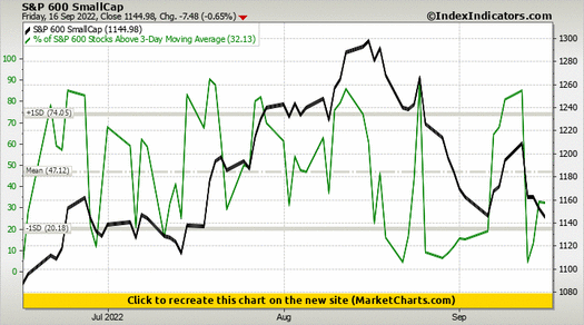 S&P 600 SmallCap vs % of S&P 600 Stocks Above 3-Day Moving Average