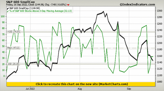 S&P 600 SmallCap vs % of S&P 600 Stocks Above 3-Day Moving Average S&P 600 SmallCap vs % of S&P 600 Stocks Above 3-Day Moving Average