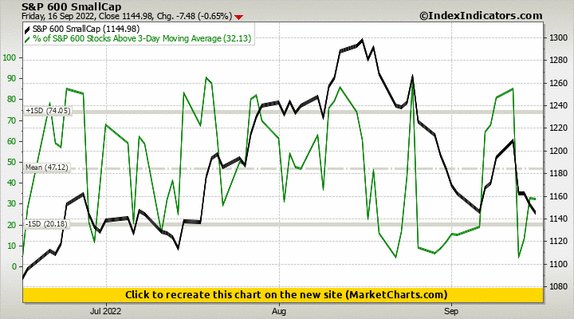 S&P 600 SmallCap vs % of S&P 600 Stocks Above 3-Day Moving Average