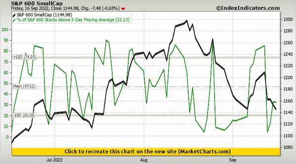 S&P 600 SmallCap vs % of S&P 600 Stocks Above 3-Day Moving Average