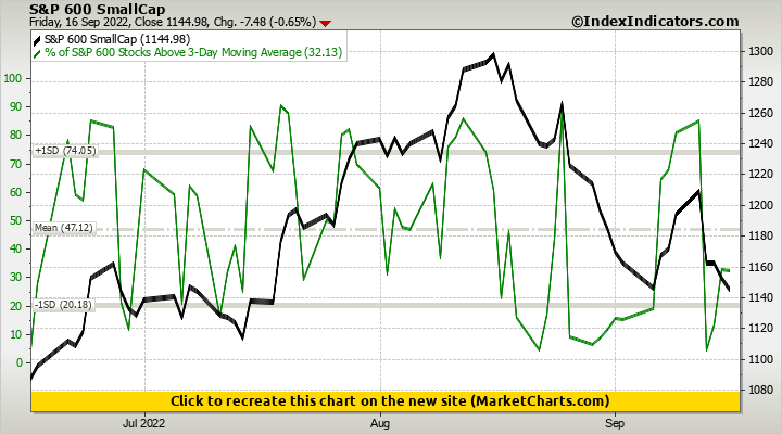 S&P 600 SmallCap vs % of S&P 600 Stocks Above 3-Day Moving Average