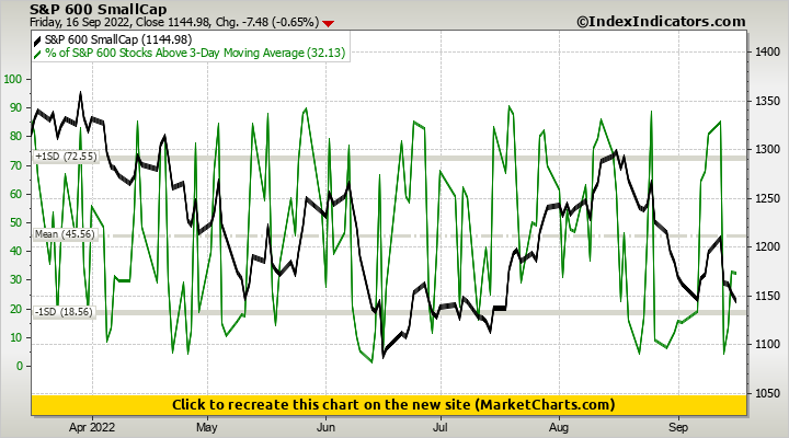 S&P 600 SmallCap vs % of S&P 600 Stocks Above 3-Day Moving Average ...