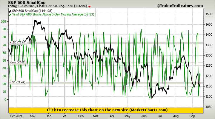 S&P 600 SmallCap vs % of S&P 600 Stocks Above 3-Day Moving Average ...