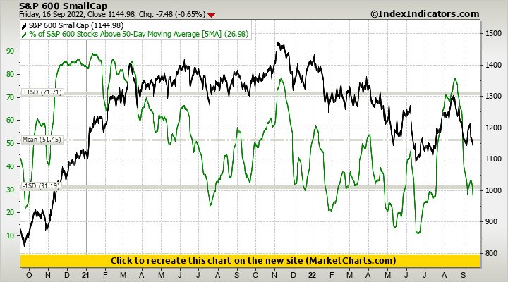 S&P 600 SmallCap vs % of S&P 600 Stocks Above 50-Day Moving Average