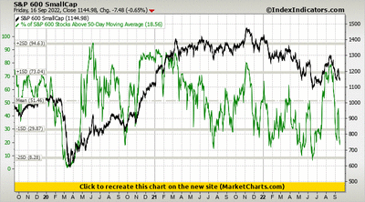 S&P 600 SmallCap vs % of S&P 600 Stocks Above 50-Day Moving Average S&P 600 SmallCap vs % of S&P 600 Stocks Above 50-Day Moving Average