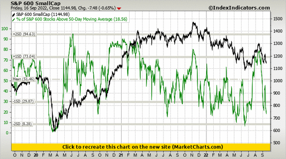 S&P 600 SmallCap vs % of S&P 600 Stocks Above 50-Day Moving Average S&P 600 SmallCap vs % of S&P 600 Stocks Above 50-Day Moving Average