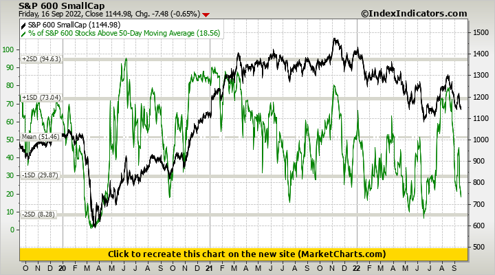 S&P 600 SmallCap vs % of S&P 600 Stocks Above 50-Day Moving Average