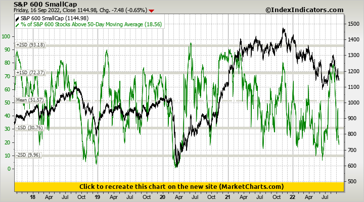 S&P 600 SmallCap vs % of S&P 600 Stocks Above 50-Day Moving Average