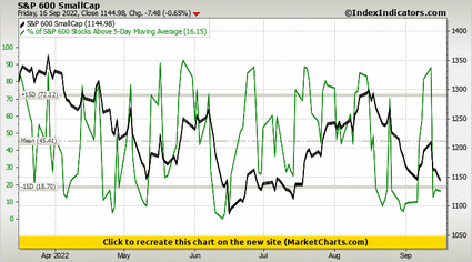 S&P 600 SmallCap vs % of S&P 600 Stocks Above 5-Day Moving Average