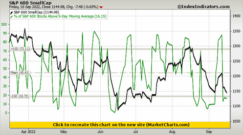 S&P 600 SmallCap vs % of S&P 600 Stocks Above 5-Day Moving Average