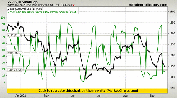 S&P 600 SmallCap vs % of S&P 600 Stocks Above 5-Day Moving Average S&P 600 SmallCap vs % of S&P 600 Stocks Above 5-Day Moving Average