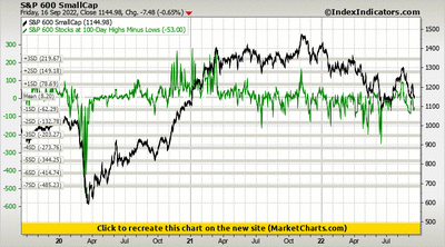 S&P 600 SmallCap vs S&P 600 Stocks at 100-Day Highs Minus Lows