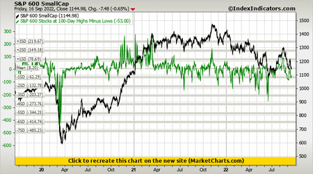 S&P 600 SmallCap vs S&P 600 Stocks at 100-Day Highs Minus Lows
