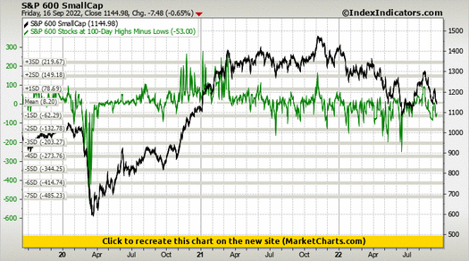 S&P 600 SmallCap vs S&P 600 Stocks at 100-Day Highs Minus Lows