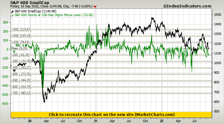 S&P 600 SmallCap vs S&P 600 Stocks at 100-Day Highs Minus Lows