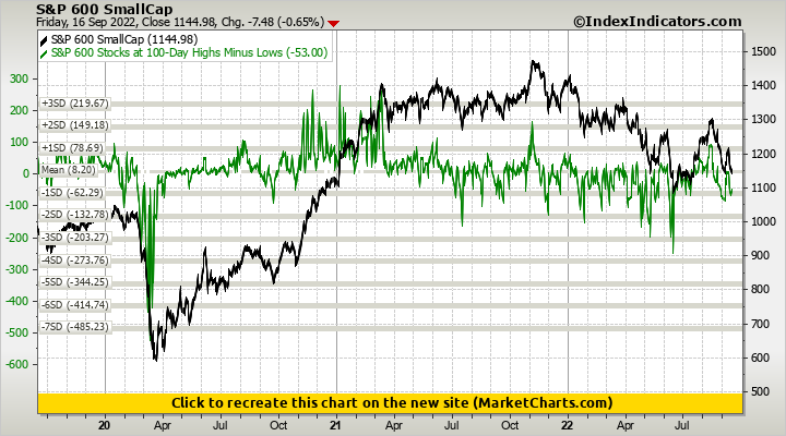 S&P 600 SmallCap vs S&P 600 Stocks at 100-Day Highs Minus Lows S&P 600 SmallCap vs S&P 600 Stocks at 100-Day Highs Minus Lows