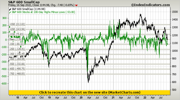 S&P 600 SmallCap vs S&P 600 Stocks at 100-Day Highs Minus Lows