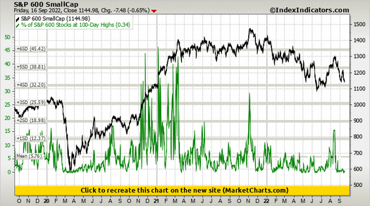 S&P 600 SmallCap vs % of S&P 600 Stocks at 100-Day Highs S&P 600 SmallCap vs % of S&P 600 Stocks at 100-Day Highs