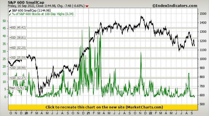 S&P 600 SmallCap vs % of S&P 600 Stocks at 100-Day Highs