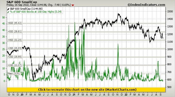 S&P 600 SmallCap vs % of S&P 600 Stocks at 100-Day Highs S&P 600 SmallCap vs % of S&P 600 Stocks at 100-Day Highs
