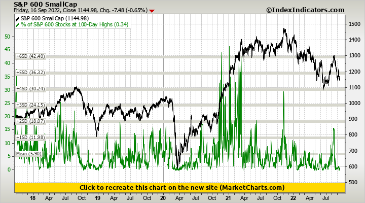 S&P 600 SmallCap vs % of S&P 600 Stocks at 100-Day Highs
