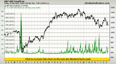 S&P 600 SmallCap vs % of S&P 600 Stocks at 100-Day Lows S&P 600 SmallCap vs % of S&P 600 Stocks at 100-Day Lows