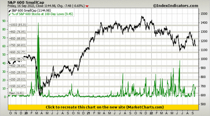 S&P 600 SmallCap vs % of S&P 600 Stocks at 100-Day Lows