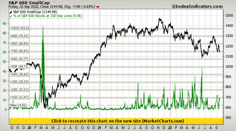 S&P 600 SmallCap vs % of S&P 600 Stocks at 100-Day Lows S&P 600 SmallCap vs % of S&P 600 Stocks at 100-Day Lows