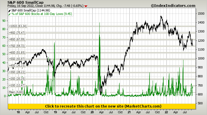 S&P 600 SmallCap vs % of S&P 600 Stocks at 100-Day Lows