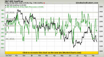 S&P 600 SmallCap vs S&P 600 Stocks at 10-Day Highs Minus Lows S&P 600 SmallCap vs S&P 600 Stocks at 10-Day Highs Minus Lows
