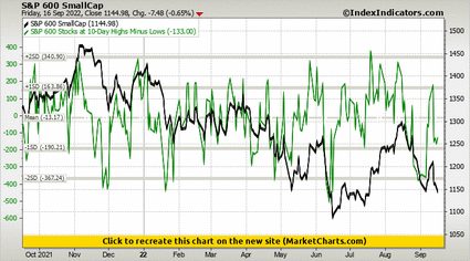 S&P 600 SmallCap vs S&P 600 Stocks at 10-Day Highs Minus Lows S&P 600 SmallCap vs S&P 600 Stocks at 10-Day Highs Minus Lows