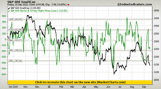 S&P 600 SmallCap vs S&P 600 Stocks at 10-Day Highs Minus Lows S&P 600 SmallCap vs S&P 600 Stocks at 10-Day Highs Minus Lows