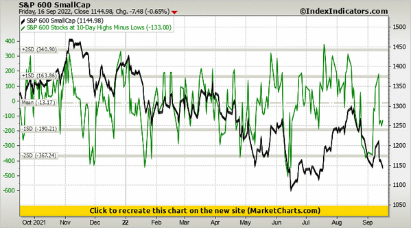 S&P 600 SmallCap vs S&P 600 Stocks at 10-Day Highs Minus Lows