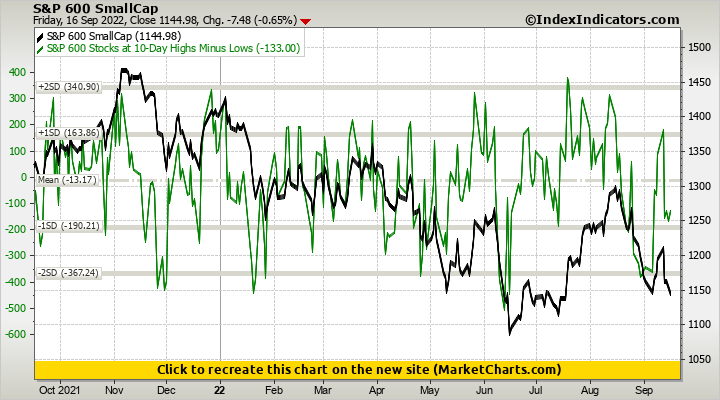 S&P 600 SmallCap vs S&P 600 Stocks at 10-Day Highs Minus Lows