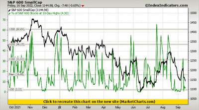 S&P 600 SmallCap vs % of S&P 600 Stocks at 10-Day Highs