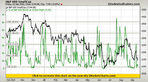 S&P 600 SmallCap vs % of S&P 600 Stocks at 10-Day Highs
