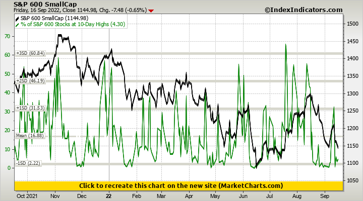 S&P 600 SmallCap vs % of S&P 600 Stocks at 10-Day Highs