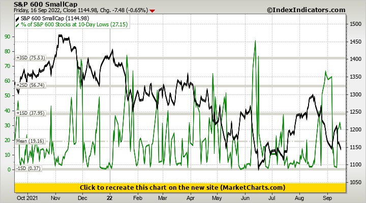 S&P 600 SmallCap vs % of S&P 600 Stocks at 10-Day Lows
