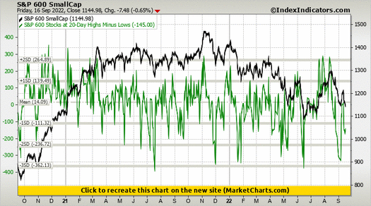 S&P 600 SmallCap vs S&P 600 Stocks at 20-Day Highs Minus Lows S&P 600 SmallCap vs S&P 600 Stocks at 20-Day Highs Minus Lows